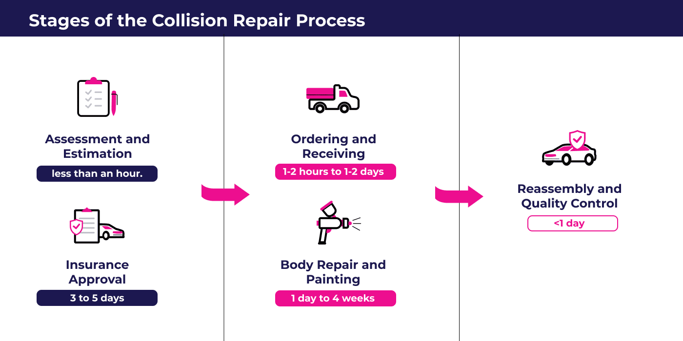 How Long Does a Collision Repair Take? What you need to Know